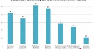 Będą szukać przyczyn niepowodzeń maturzystów - zdjęcie 2