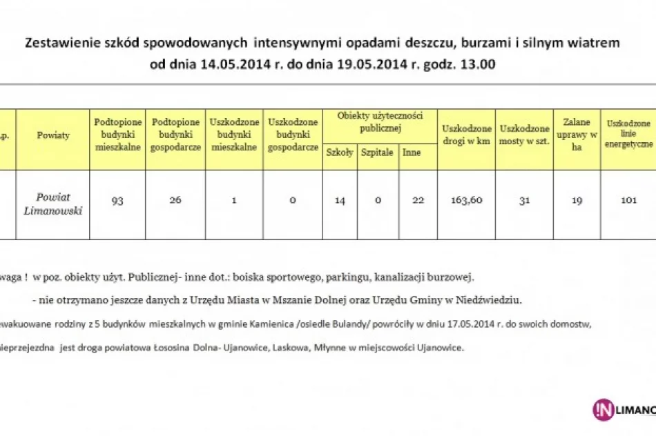 163 km uszkodzonych dróg, 31 mostów i 93 podtopione domy - zdjęcie 3