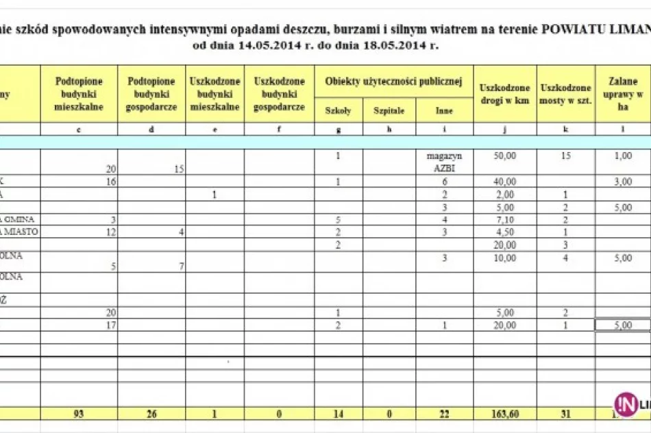 163 km uszkodzonych dróg, 31 mostów i 93 podtopione domy - zdjęcie 4