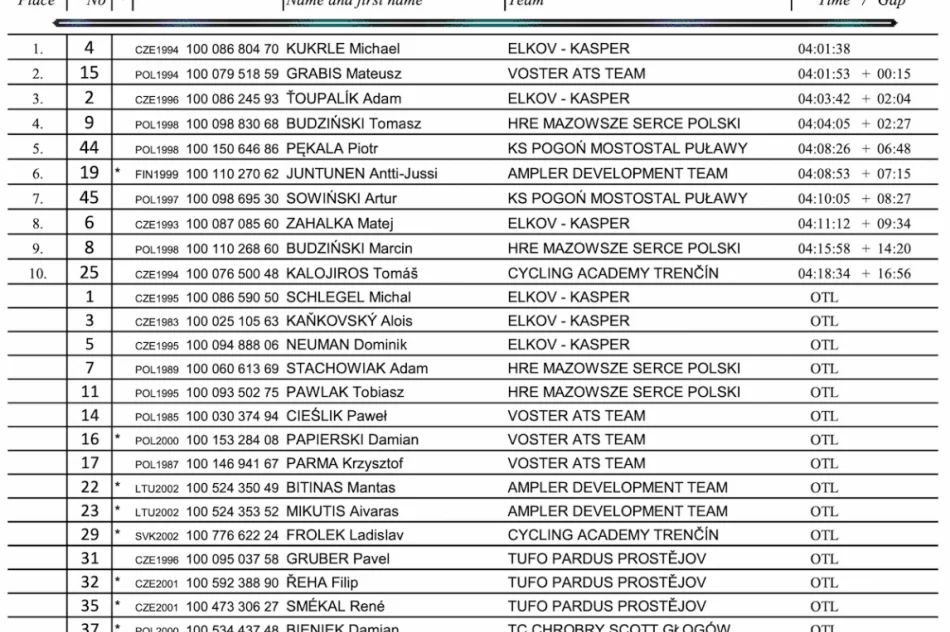 Kolarskie zmagania podczas 23. edycji Memoriału Henryka Łasaka - zdjęcie 2