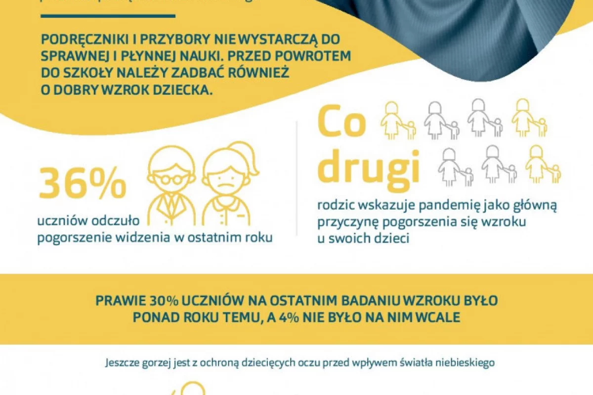 Co trzecie dziecko w Polsce skarży się na pogorszenie wzroku. Warto temu zaradzić jeszcze przed pierwszym dzwonkiem