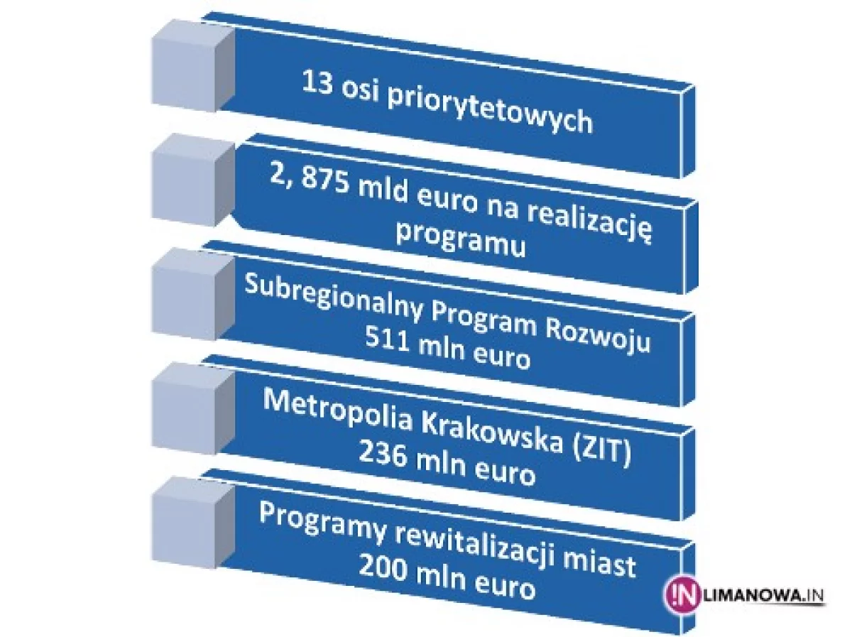 Na inwestycje planują 2,875 mld euro