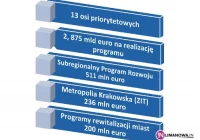 Na inwestycje planują 2,875 mld euro - zdjęcie główne