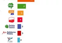 Sondaż w Małopolsce: PiS wyraźnie przed PO - zdjęcie główne