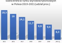 Polacy palą legalne – najniższy w historii badań udział szarej strefy w rynku wyrobów tytoniowych - zdjęcie główne