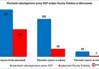 Poczta Polska idzie do sądu - zdjęcie główne