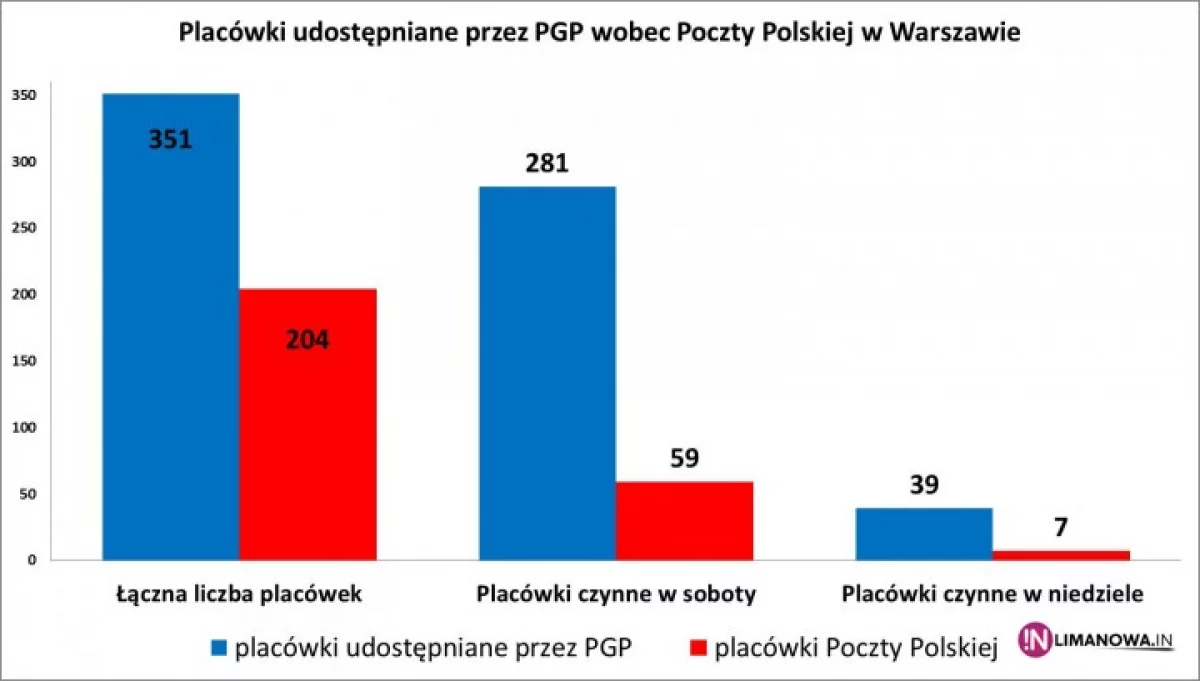 Poczta Polska idzie do sądu