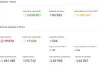 Zmarło 5 mieszkańców Limanowszczyzny z COVID-19. W Polsce zmarło 526 osób – najwięcej w IV fali pandemii - zdjęcie główne