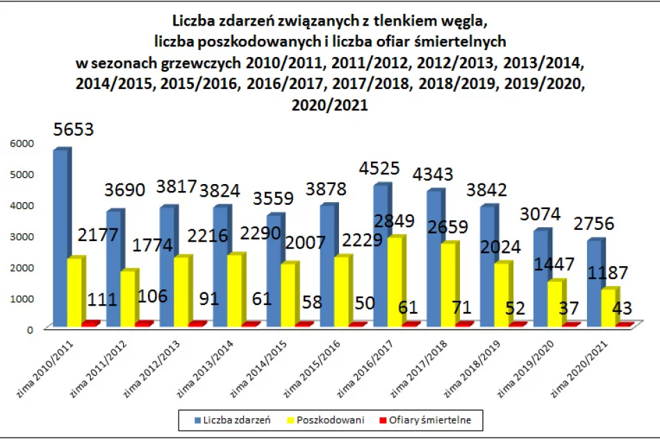 Trwa sezon grzewczy - większe ryzyko pożarów i zatruć czadem - zdjęcie 6