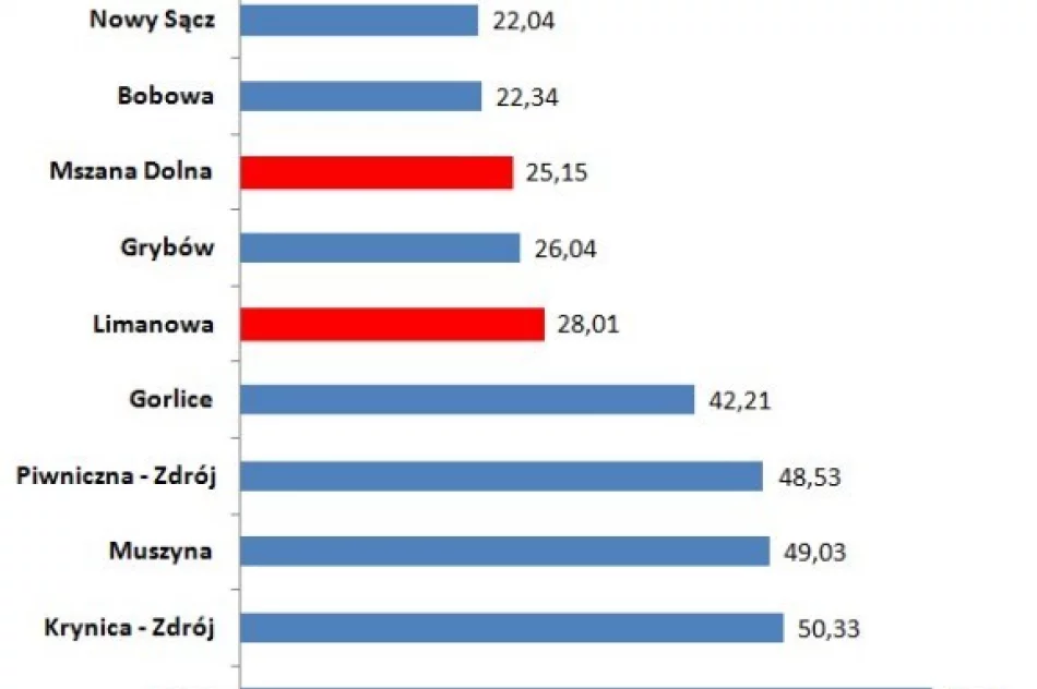 Które samorządy 'żyją na kredyt'? - zdjęcie 2