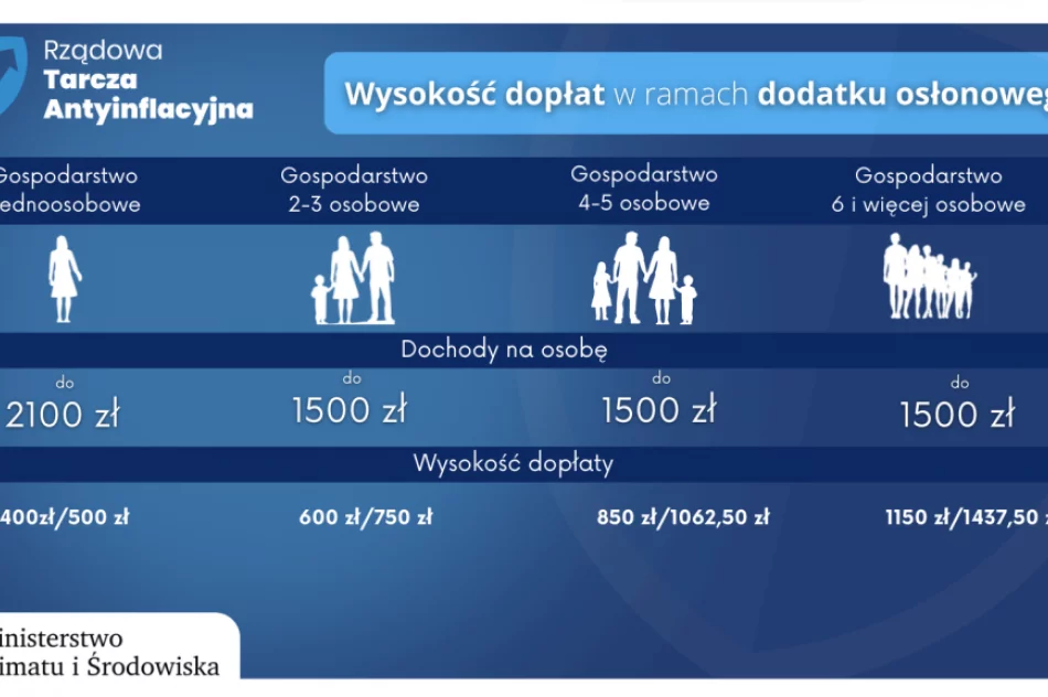 Nowe świadczenie - DODATEK OSŁONOWY - zdjęcie 4