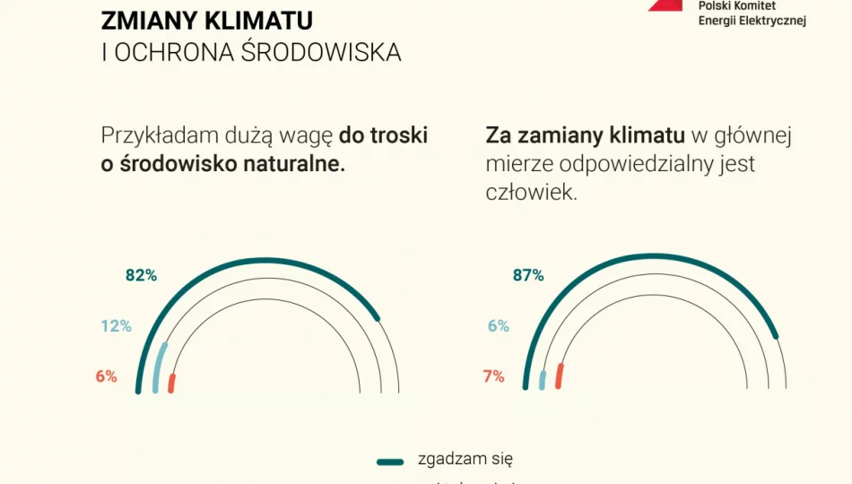 Polacy mają świadomość swojego wpływu na zmniejszenie zmian klimatu - zdjęcie 1