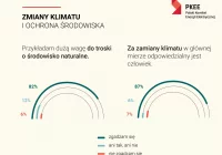Polacy mają świadomość swojego wpływu na zmniejszenie zmian klimatu - zdjęcie główne