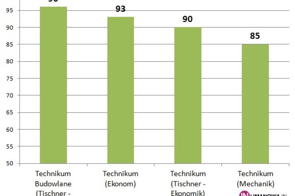 Matury: wyniki szkół, I LO bezkonkurencyjne - zdjęcie 2
