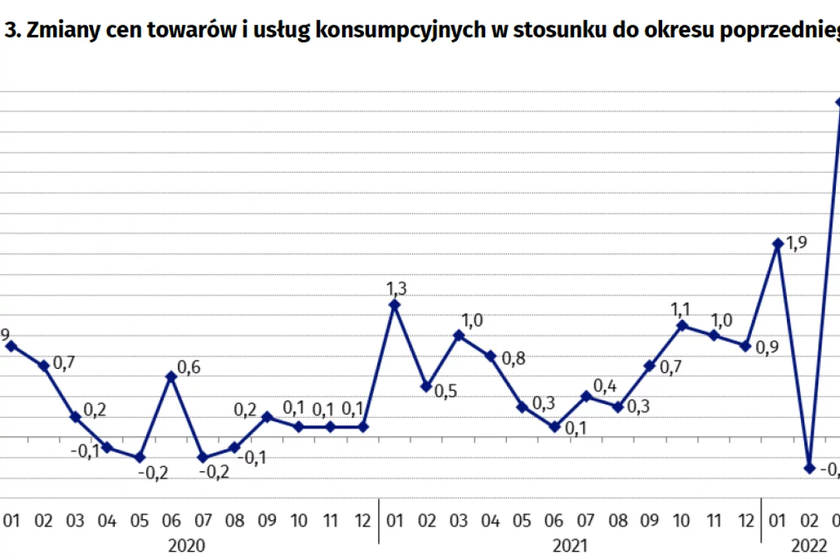 Ceny rosną i rosną - nowe dane GUS (tabele)