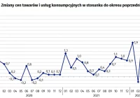 Ceny rosną i rosną - nowe dane GUS (tabele) - zdjęcie główne