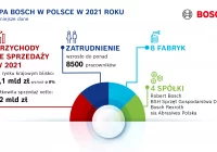 Wyniki finansowe 2021. Bosch z solidnym wzrostem w Polsce w pełnym wyzwań, drugim roku pandemii - zdjęcie główne