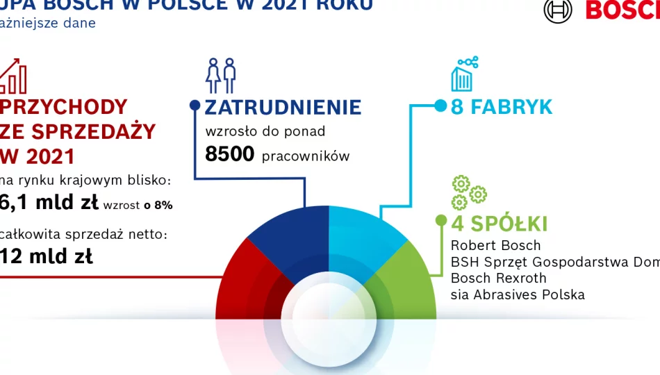 Wyniki finansowe 2021. Bosch z solidnym wzrostem w Polsce w pełnym wyzwań, drugim roku pandemii - zdjęcie 1