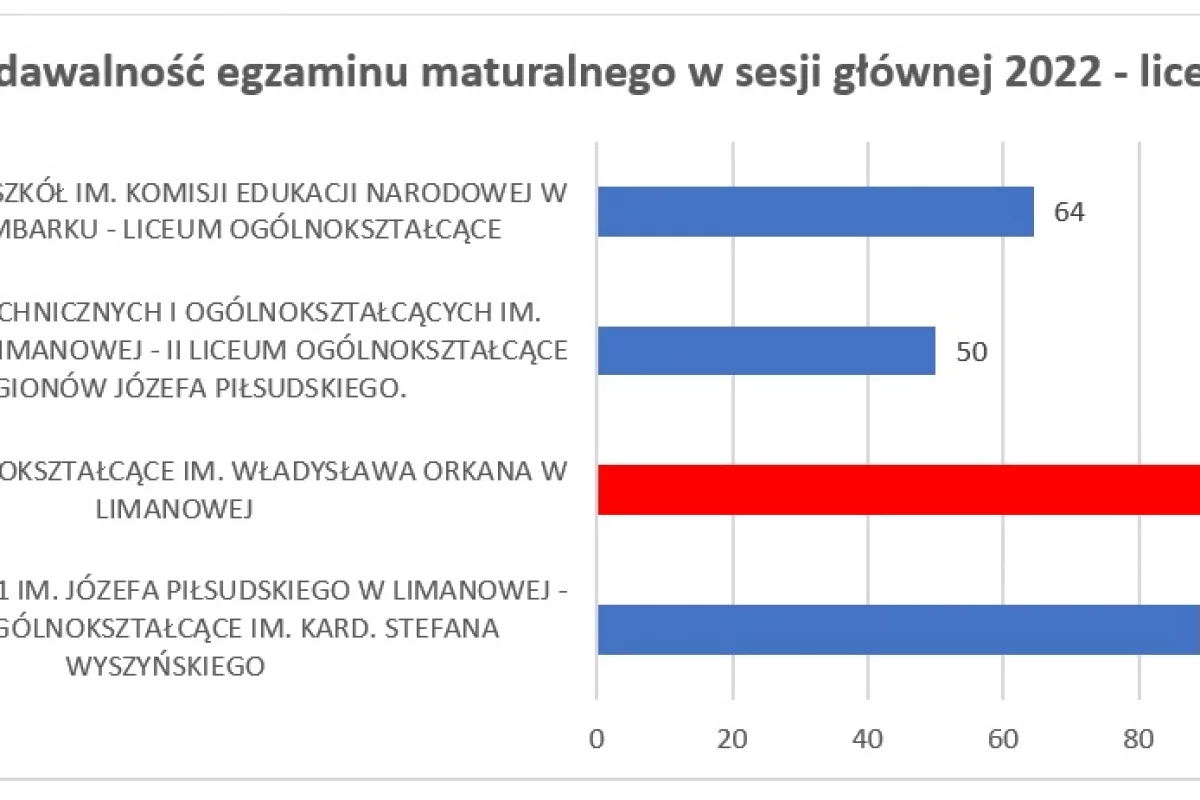 Zdawalność matur w szkołach Limanowszczyzny - I LO 99%