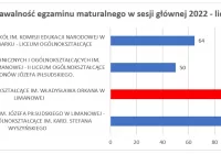 Zdawalność matur w szkołach Limanowszczyzny - I LO 99% - zdjęcie główne