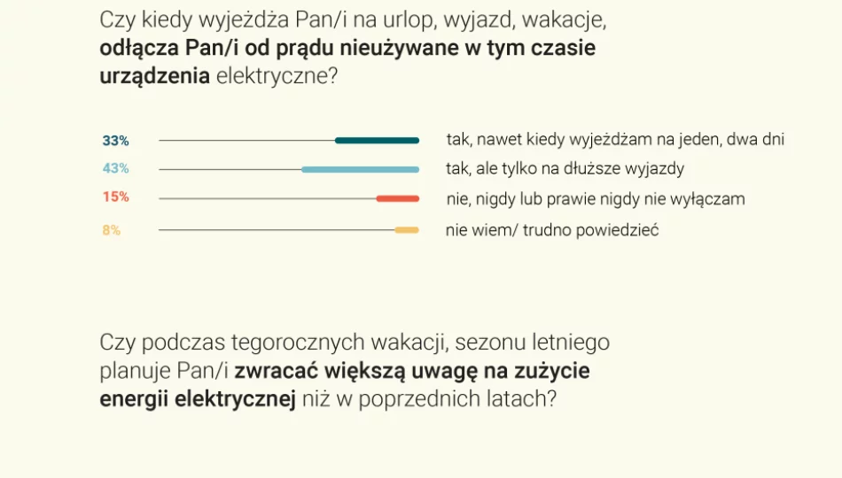 Badanie IBRiS: Polacy potwierdzają, że zwracają większą uwagę na zużycie prądu, jednak z praktyką bywa różnie - zdjęcie 1