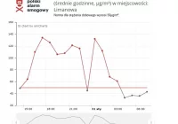 Pomiary zanieczyszczenia powietrza w Limanowej - zdjęcie główne
