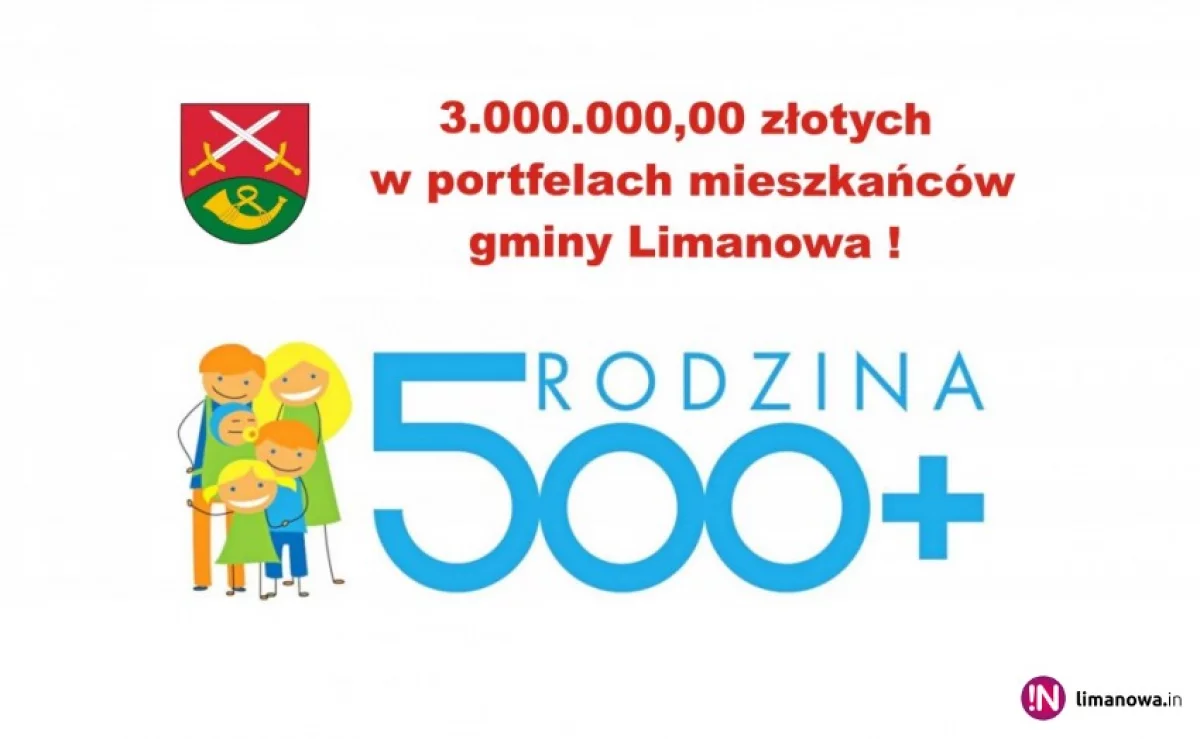 3.000.000,00 zł otrzymali mieszkańcy gminy w ramach programu „Rodzina 500 +”