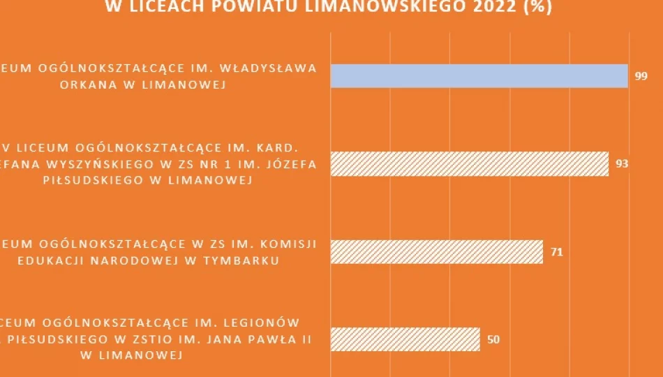 Ostateczne wyniki matur 2022 w limanowskich szkołach - zdjęcie 1