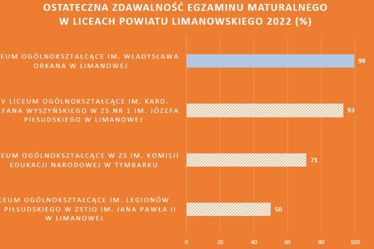 Ostateczne wyniki matur 2022 w limanowskich szkołach