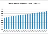 Polska się wyludnia, gminie mieszkańców przybywa - zdjęcie główne