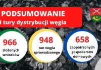 DYSTRYBUCJA WĘGLA W GMINIE LIMANOWA-podsumowanie pierwszej tury sprzedaży - zdjęcie główne