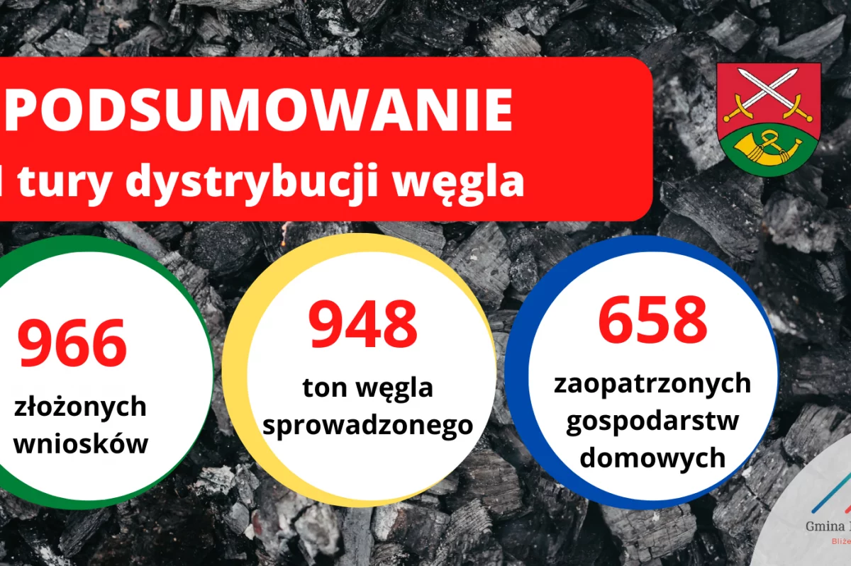 Samorząd sprowadził 948 ton węgla