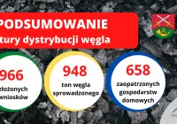 Samorząd sprowadził 948 ton węgla - zdjęcie główne