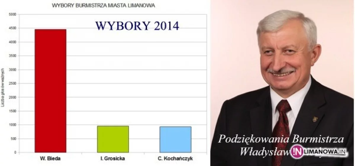 Podziękowanie Burmistrza Władysława Biedy