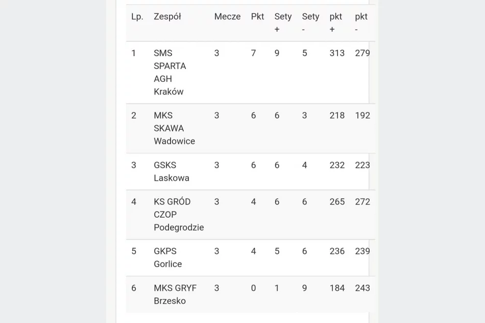 Zwycięska seria przerwana w Wadowicach - zdjęcie 2