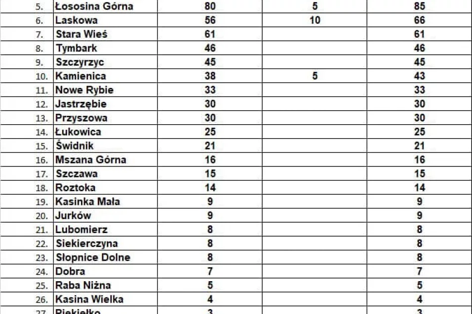 2 miejsce dla OSP Limanowa, 5 – dla OSP Łososina Górna w konkursie „Ratowanie weszło nam w krew” - zdjęcie 6