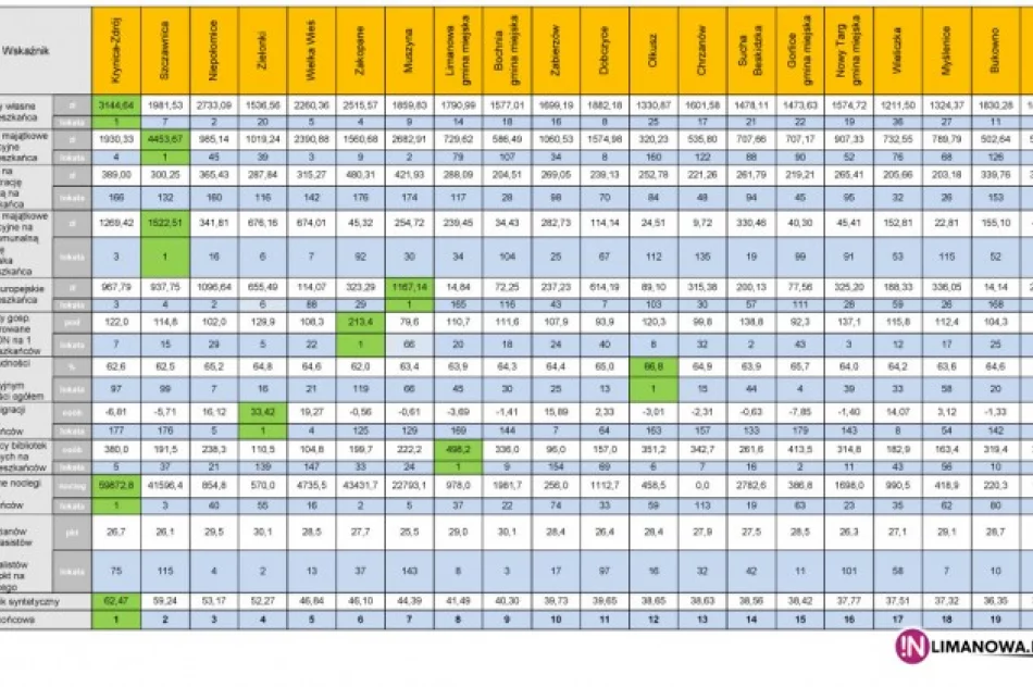 Limanowa wśród najlepszych gmin Małopolski - zdjęcie 2