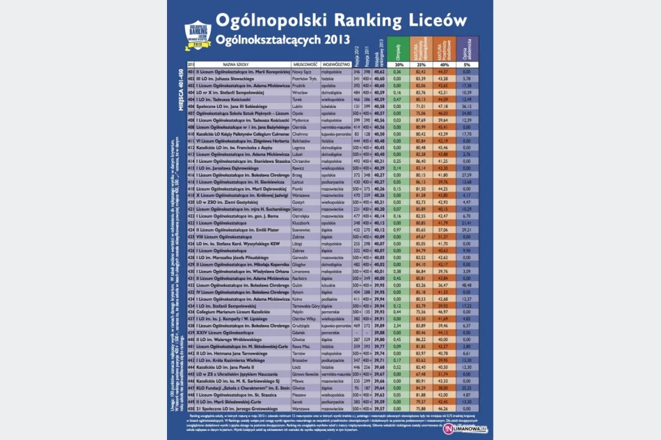 Nowy ranking szkół według 'Perspektyw' - zdjęcie 2