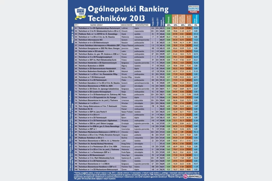 Nowy ranking szkół według 'Perspektyw' - zdjęcie 3