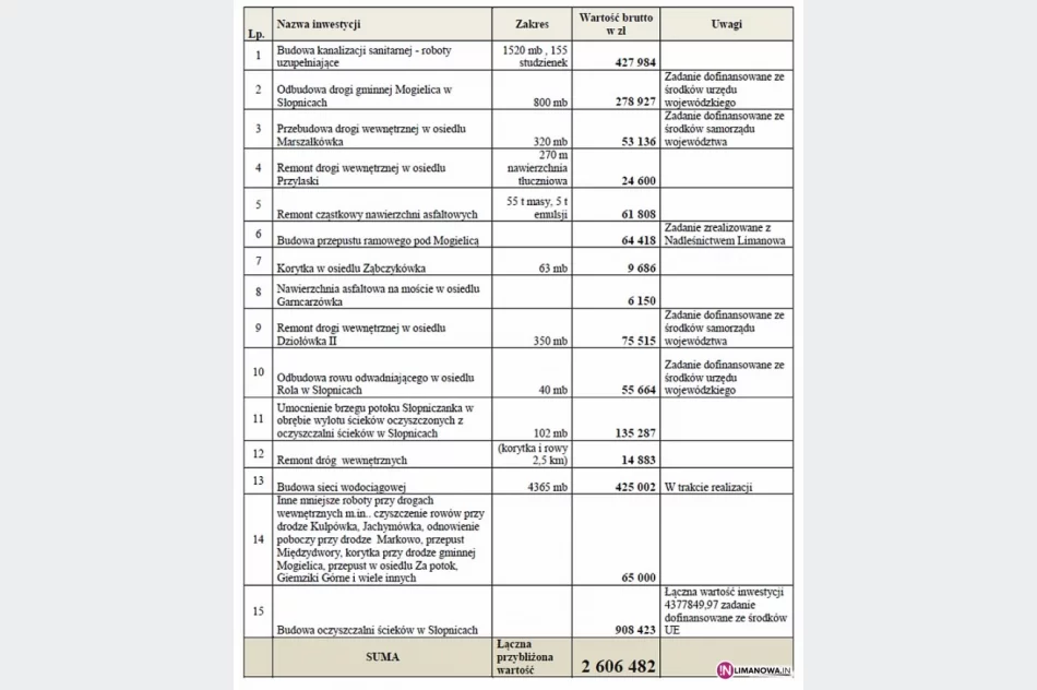 Komisje  wizytowały inwestycje w terenie - zdjęcie 2