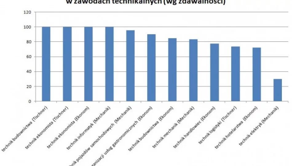 Wyniki egzaminów zawodowych - zdjęcie 1