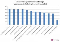 Wyniki egzaminów zawodowych - zdjęcie główne