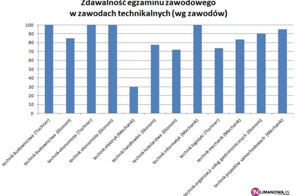 Wyniki egzaminów zawodowych - zdjęcie 2