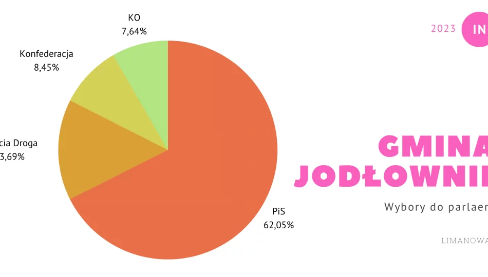 Wyniki wyborów w gminie Jodłownik. PiS: 62,05% - zdjęcie 1