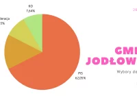 Wyniki wyborów w gminie Jodłownik. PiS: 62,05% - zdjęcie główne