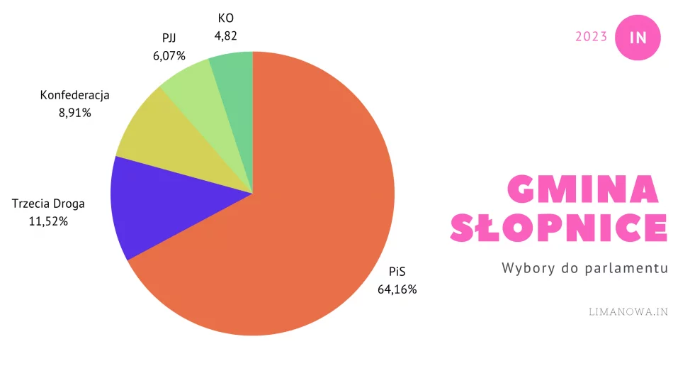 Są wyniki z pierwszej gminy w powiecie - Słopnic. PiS: 64,16%  - zdjęcie 1