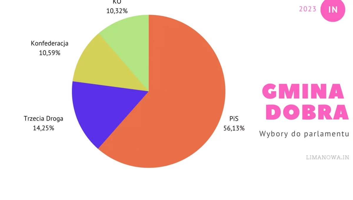 Wyniki wyborów w gminie Dobra. PiS: 56%
