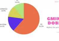 Wyniki wyborów w gminie Dobra. PiS: 56% - zdjęcie główne