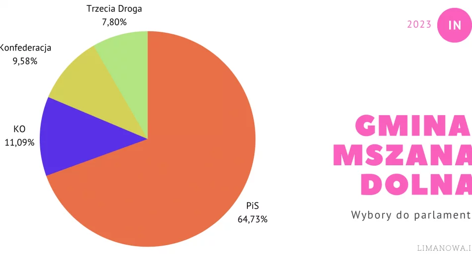 Wyniki wyborów w mieście i gminie Mszana Dolna - zdjęcie 1