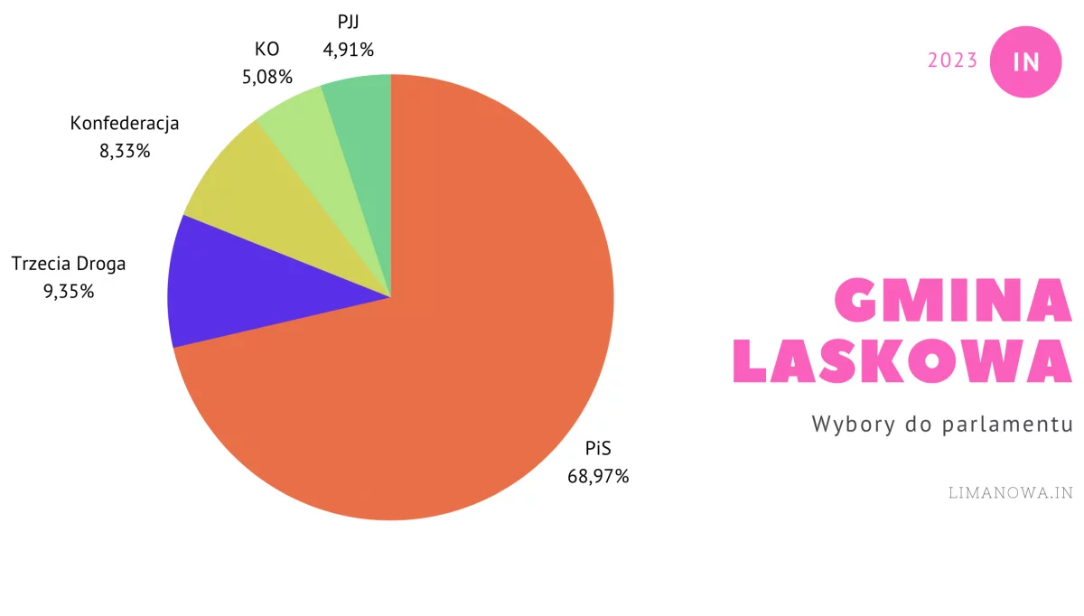 Wyniki głosowania w gminie Laskowa i Łukowica